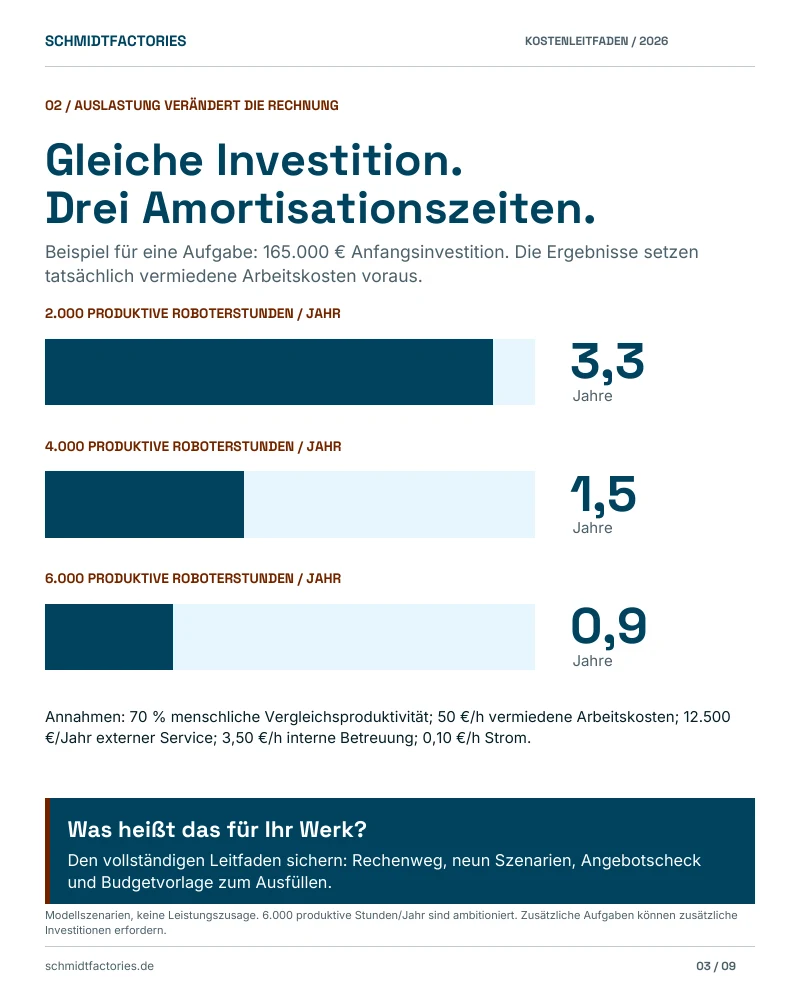 Drei Amortisationsszenarien